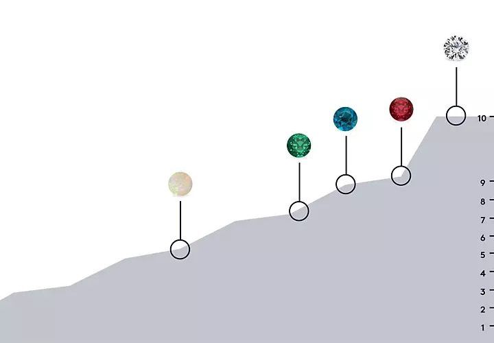 The Moh's hardness scale showing opal at 5, emerald at 7.5, topaz at 8, ruby at 9, and diamond at 10